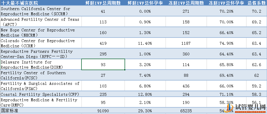 盘点_美国试管婴儿最不诚实的十大诊所(图4) 盘点_美国试管婴儿最不诚实的十大诊所(图4)