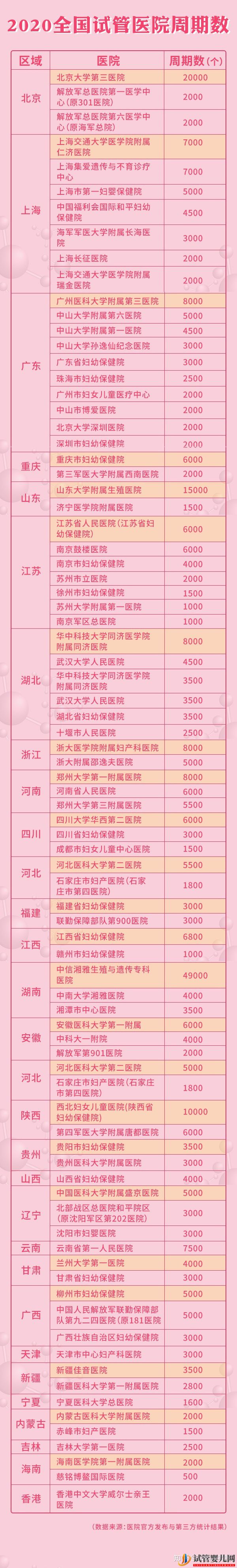 全国三代试管医院周期和成功率大盘点!(图1) 全国三代试管医院周期和成功率大盘点!(图1)