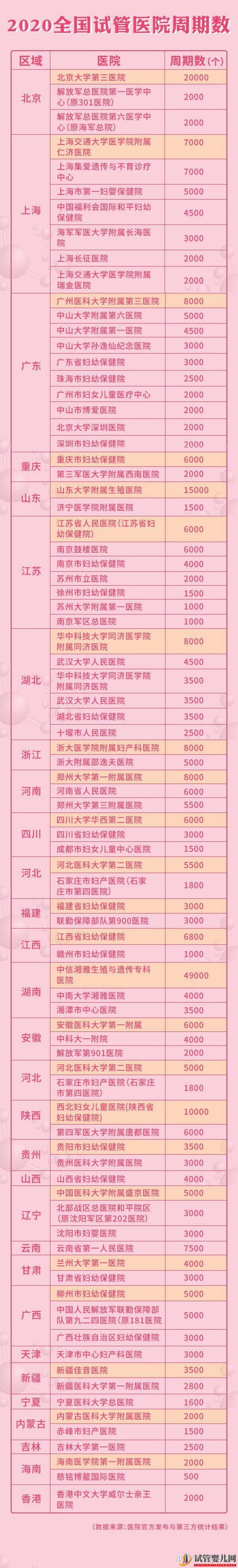全国三代试管医院周期和成功率大盘点!(图2) 全国三代试管医院周期和成功率大盘点!(图2)