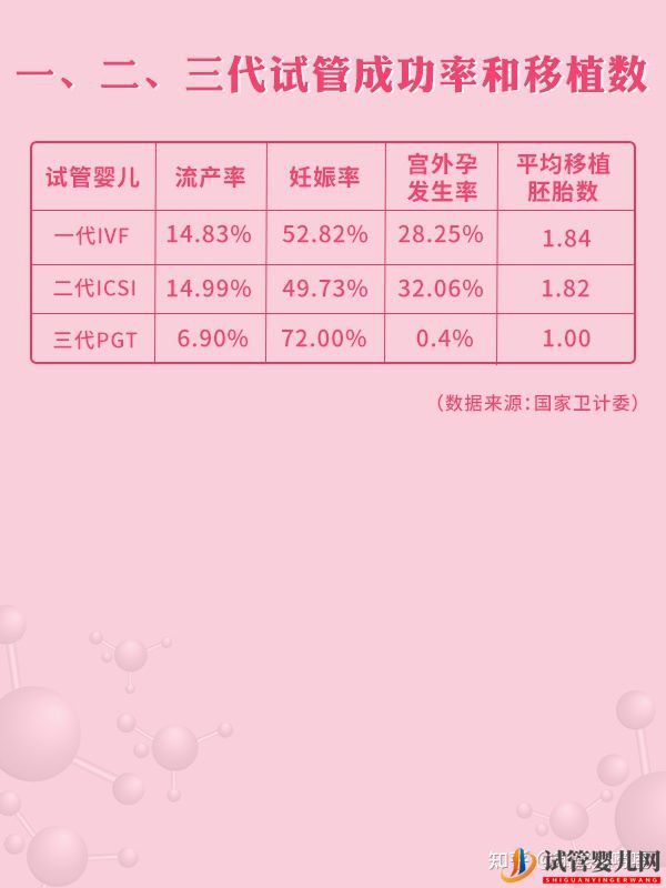 全国三代试管医院周期和成功率大盘点!(图4) 全国三代试管医院周期和成功率大盘点!(图4)