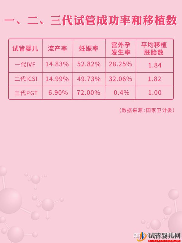 全国三代试管医院周期和成功率大盘点!(图3) 全国三代试管医院周期和成功率大盘点!(图3)