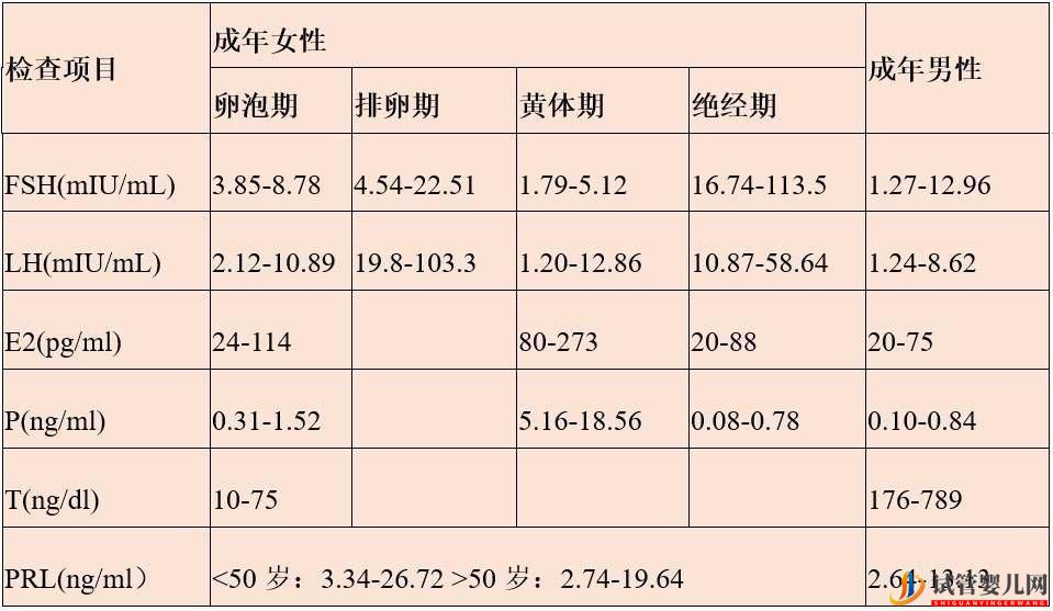泰好三代试管前检查看不懂?教你5分钟看懂性激素六项(图1) 泰好三代试管前检查看不懂?教你5分钟看懂性激素六项(图1)