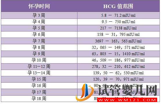 试管胚胎移植后 HCG数值高或低都代表了什么(图1) 试管胚胎移植后 HCG数值高或低都代表了什么(图1)