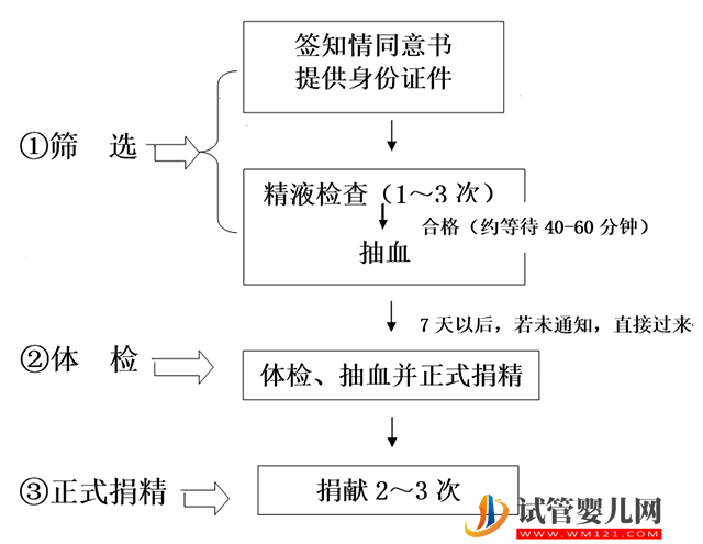 重庆精子库医院名单,2023买精子做供精人工授精费用与流程(图4) 重庆精子库医院名单,2023买精子做供精人工授精费用与流程(图4)