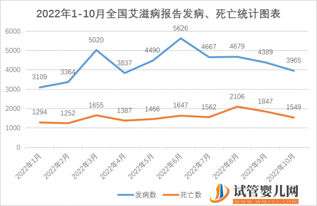 1月全国死亡1777例!艾滋病患者的死亡原因(图2) 1月全国死亡1777例!艾滋病患者的死亡原因(图2)
