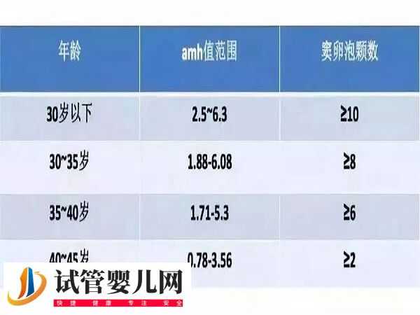 两次查的amh值为什么不一样(图3)
